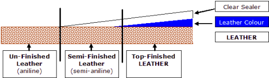 What are some different types of leather?